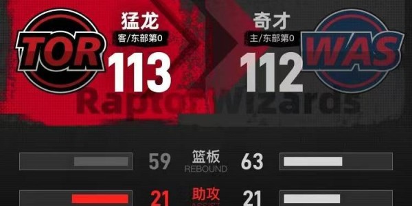 季前赛-萨尔绝杀麦科勒姆19分 猛龙险胜奇才